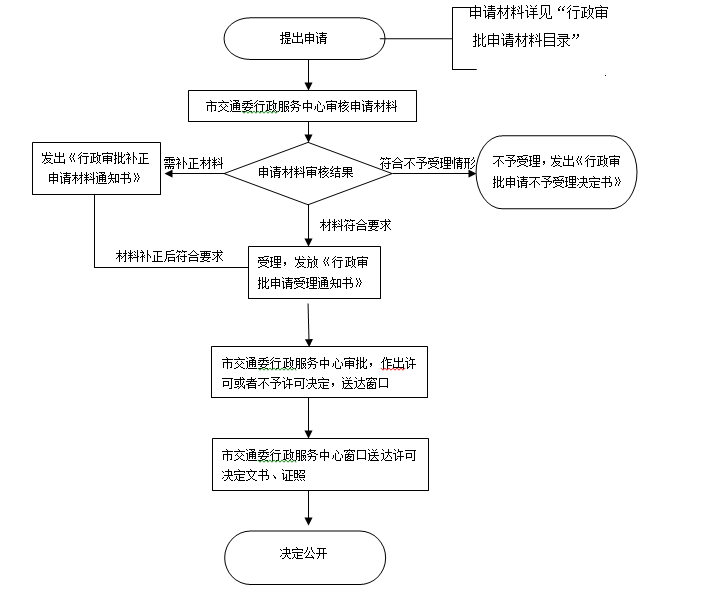 青島物流運(yùn)輸企業(yè)道路運(yùn)輸經(jīng)營許可證代辦(圖2)